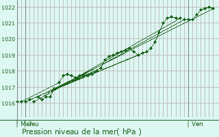 Graphe de la pression atmosphrique prvue pour Pontmain