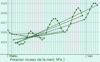 Graphe de la pression atmosphrique prvue pour Gajac