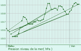 Graphe de la pression atmosphrique prvue pour Lalleyriat