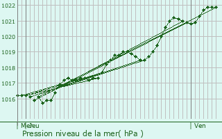 Graphe de la pression atmosphrique prvue pour Cosmes