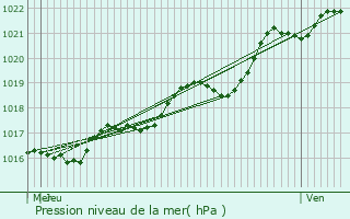 Graphe de la pression atmosphrique prvue pour Az