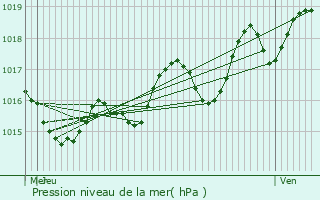 Graphe de la pression atmosphrique prvue pour Saint-Sauveur-de-Meilhan