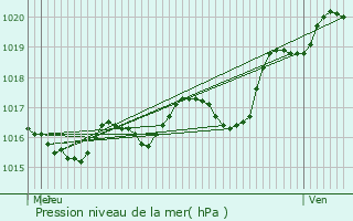 Graphe de la pression atmosphrique prvue pour Chaillac