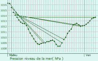 Graphe de la pression atmosphrique prvue pour Giey-sur-Aujon