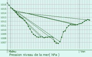 Graphe de la pression atmosphrique prvue pour Vervezelle