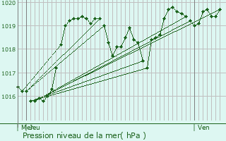 Graphe de la pression atmosphrique prvue pour Villard-de-Lans