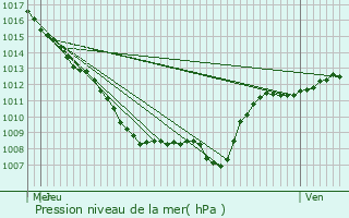 Graphe de la pression atmosphrique prvue pour Docelles