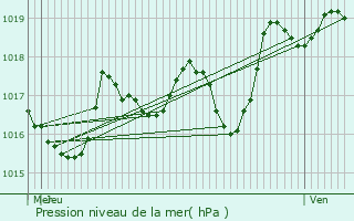 Graphe de la pression atmosphrique prvue pour Mallet