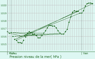 Graphe de la pression atmosphrique prvue pour Aslonnes