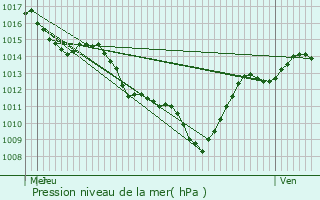 Graphe de la pression atmosphrique prvue pour Argentine