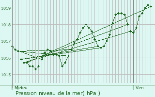 Graphe de la pression atmosphrique prvue pour Floirac