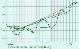 Graphe de la pression atmosphrique prvue pour Rochechouart