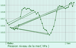 Graphe de la pression atmosphrique prvue pour Cultures