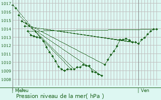 Graphe de la pression atmosphrique prvue pour Barjon