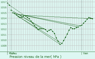 Graphe de la pression atmosphrique prvue pour Saint-Gly-du-Fesc