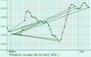 Graphe de la pression atmosphrique prvue pour Saint-Martial