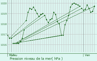 Graphe de la pression atmosphrique prvue pour Vassieux-en-Vercors