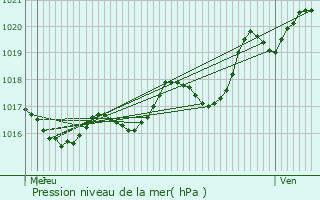 Graphe de la pression atmosphrique prvue pour Longves