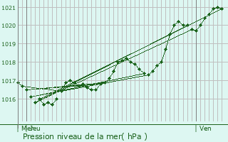 Graphe de la pression atmosphrique prvue pour La Pommeraie-sur-Svre