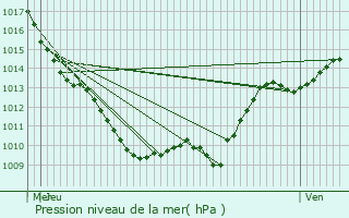 Graphe de la pression atmosphrique prvue pour La Villeneuve-les-Convers