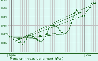 Graphe de la pression atmosphrique prvue pour Saint-Sauveur-d