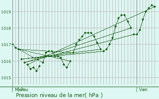 Graphe de la pression atmosphrique prvue pour Pommiers-Moulons