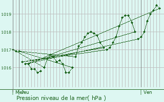 Graphe de la pression atmosphrique prvue pour Eyrans