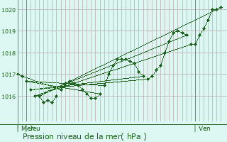 Graphe de la pression atmosphrique prvue pour Les glises-d