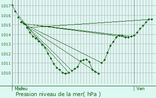 Graphe de la pression atmosphrique prvue pour Mouron-sur-Yonne
