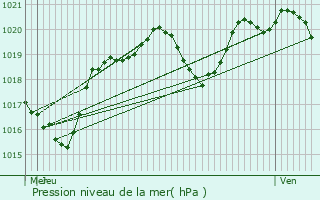 Graphe de la pression atmosphrique prvue pour Rodez