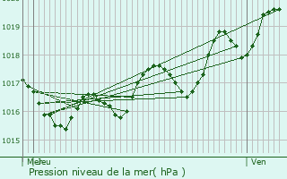 Graphe de la pression atmosphrique prvue pour Germignac