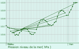 Graphe de la pression atmosphrique prvue pour Crazannes