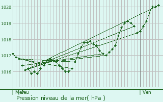 Graphe de la pression atmosphrique prvue pour Matha