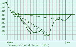 Graphe de la pression atmosphrique prvue pour Qumigny-Poisot