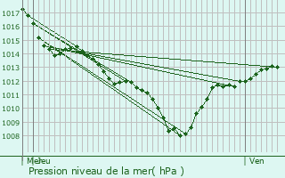 Graphe de la pression atmosphrique prvue pour Pontaix