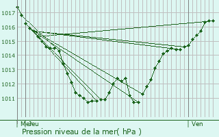 Graphe de la pression atmosphrique prvue pour Toulon-sur-Allier