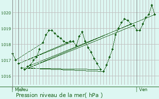 Graphe de la pression atmosphrique prvue pour La Panouse