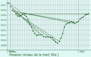 Graphe de la pression atmosphrique prvue pour Pouillat