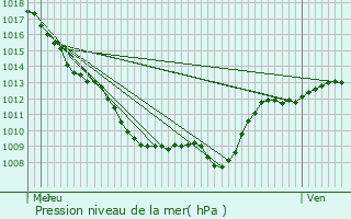 Graphe de la pression atmosphrique prvue pour Haut-du-Them-Chteau-Lambert