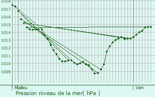 Graphe de la pression atmosphrique prvue pour Desnes