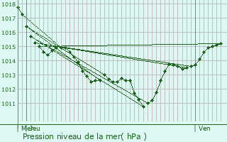 Graphe de la pression atmosphrique prvue pour Roquessels