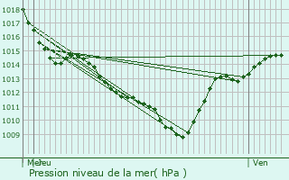 Graphe de la pression atmosphrique prvue pour Saint-Nazaire-en-Royans