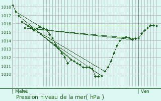 Graphe de la pression atmosphrique prvue pour Le Chambon-Feugerolles