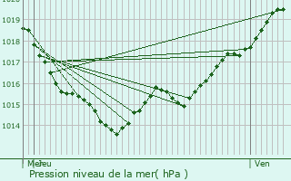 Graphe de la pression atmosphrique prvue pour Thnac