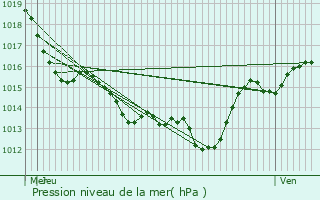 Graphe de la pression atmosphrique prvue pour Lespinassire