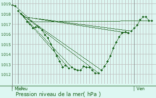 Graphe de la pression atmosphrique prvue pour Sarroux
