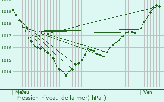 Graphe de la pression atmosphrique prvue pour Brives-sur-Charente