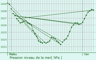 Graphe de la pression atmosphrique prvue pour Brengues