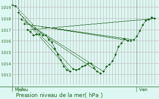 Graphe de la pression atmosphrique prvue pour Anglars