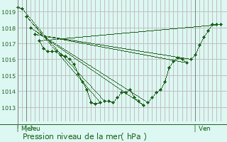 Graphe de la pression atmosphrique prvue pour Belmont-Bretenoux